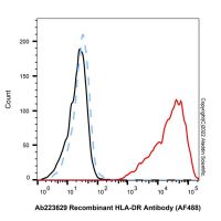 Recombinant HLA-DR Antibody (AF488),ExactAb™, 已验证, 重组, 5 μL/test,阿拉丁