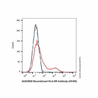 Recombinant HLA-DR Antibody (AF405),重组, ExactAb™, 已验证, 5 μL/test,阿拉丁
