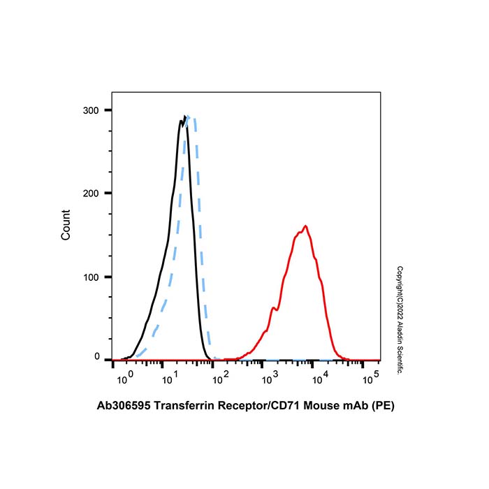 Transferrin Receptor/CD71 Mouse mAb (PE),ExactAb™,已验证,5 μL/test,阿拉丁产品图