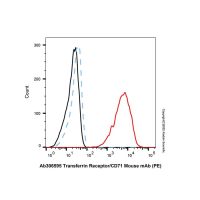 Transferrin Receptor/CD71 Mouse mAb (PE)，ExactAb™,已验证,5 μL/test，阿拉丁