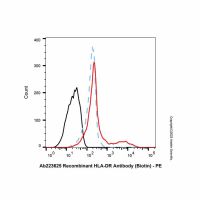 Recombinant HLA-DR Antibody (Biotin),重组, ExactAb™, 已验证, 0.5 mg/mL,阿拉丁