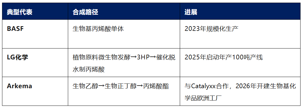 生物基+发酵技术会是化工材料合成的未来吗？