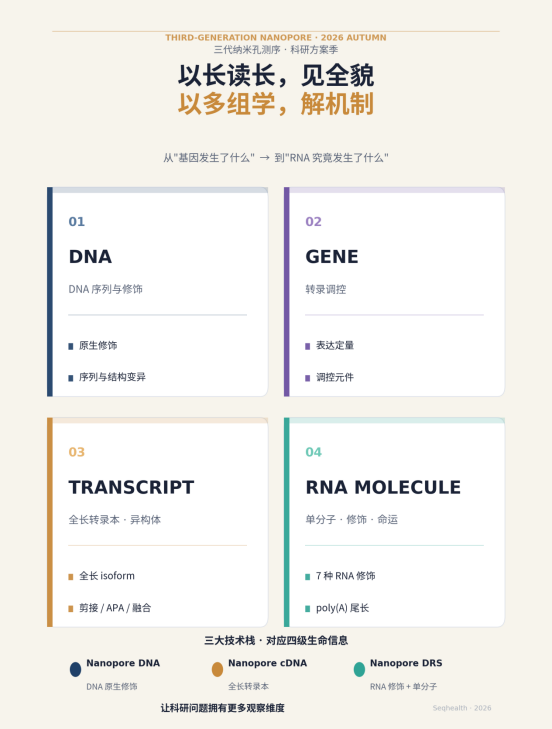三代纳米孔测序 · 科研方案季--以长读长，见全貌；以多组学，解机制