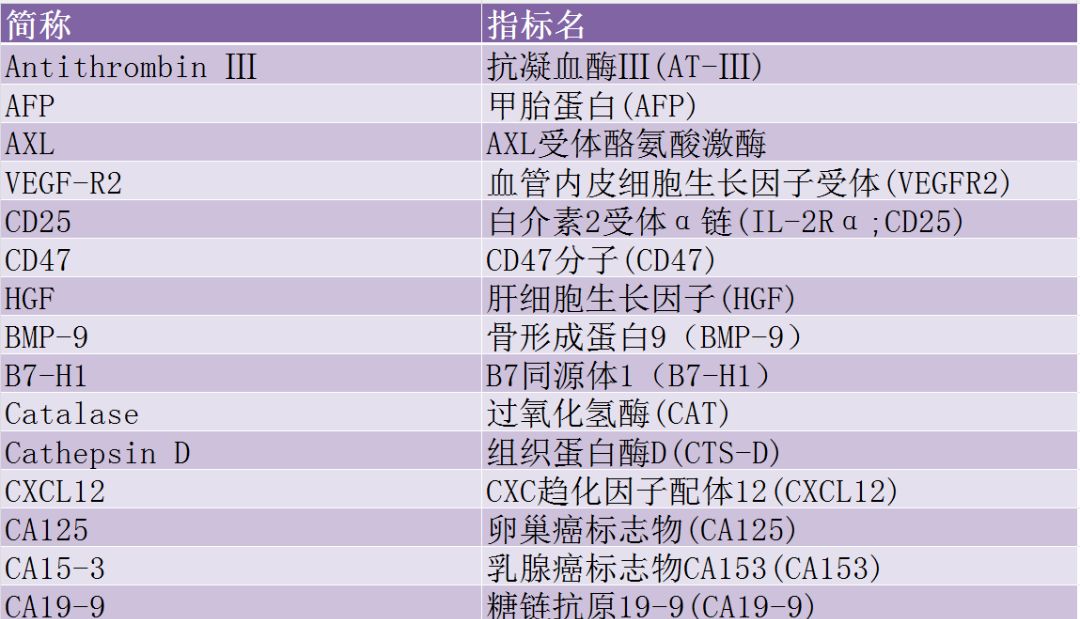 ELISA检测/肿瘤标志物