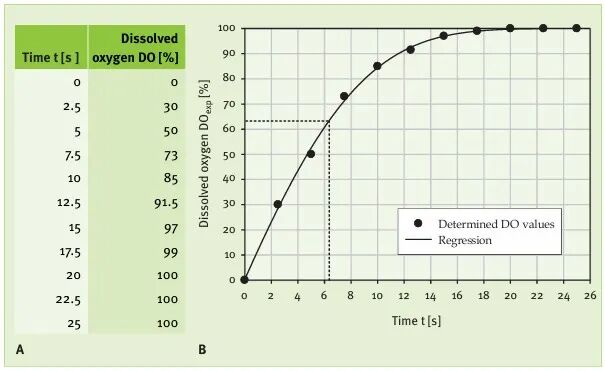 基于 KLa 的平行生物反应器一致性指标评价