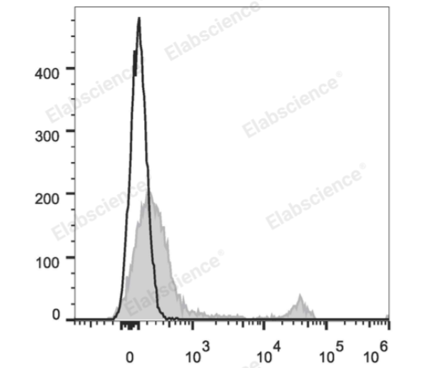 小鼠B细胞标记利器：Elabscience APC标记抗小鼠CD45R/B220抗体
