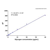 糖原检测试剂盒 (荧光法),BioReagent, 比色法, 适用于分析, 标曲法,阿拉丁