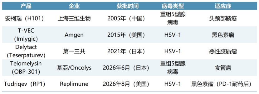 「DIFF CRO」11年等待，Tudriqev终获批：溶瘤病毒进入“联合疗法”时代