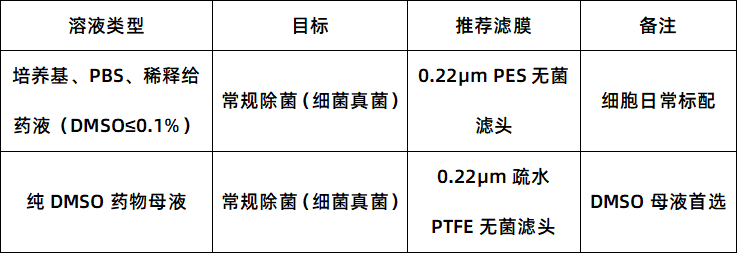 细胞实验避坑指南：0.22μm滤膜精准选型，告别污染与实验报废