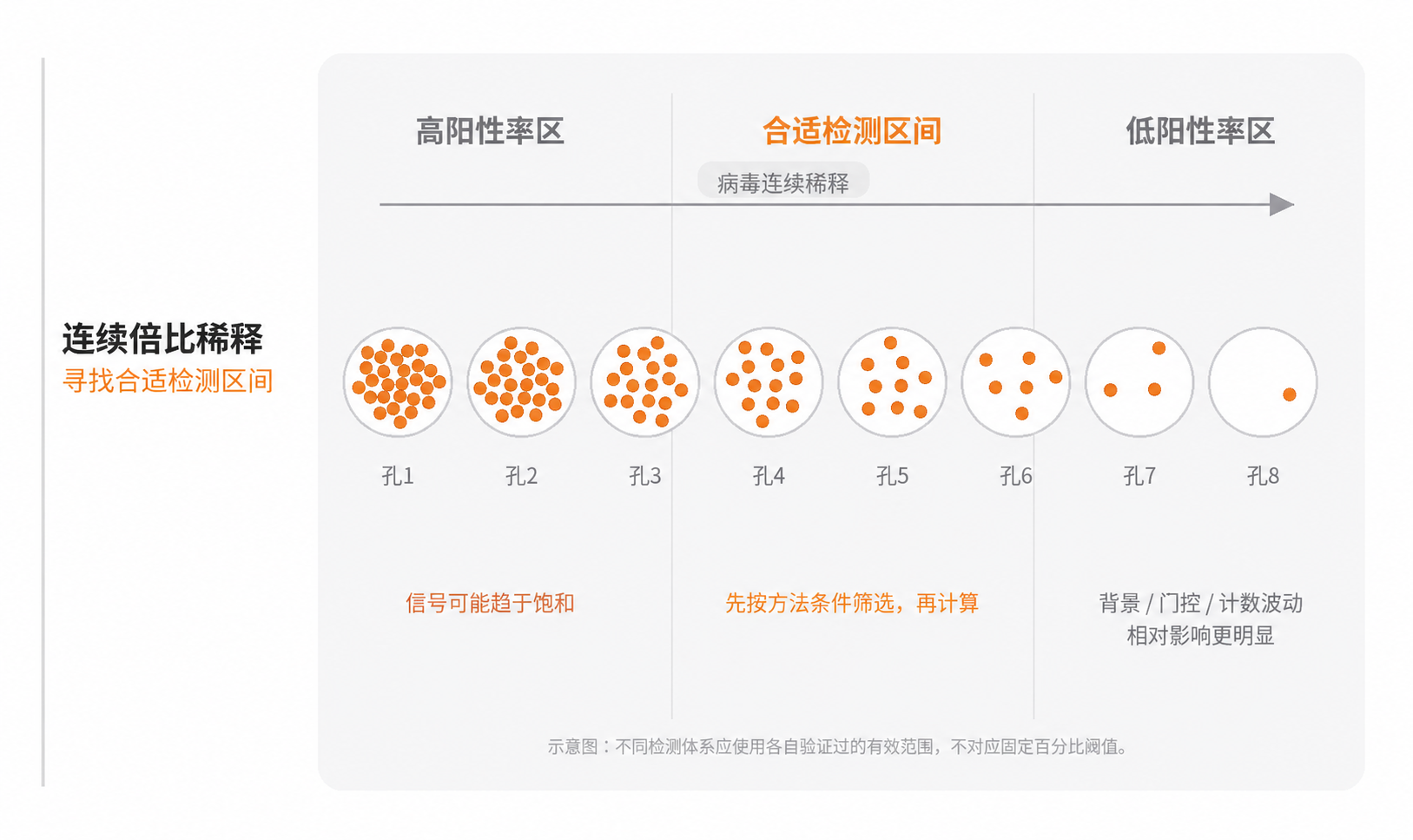 同一管慢病毒，4个稀释孔算出4个滴度： 到底该信哪个？
