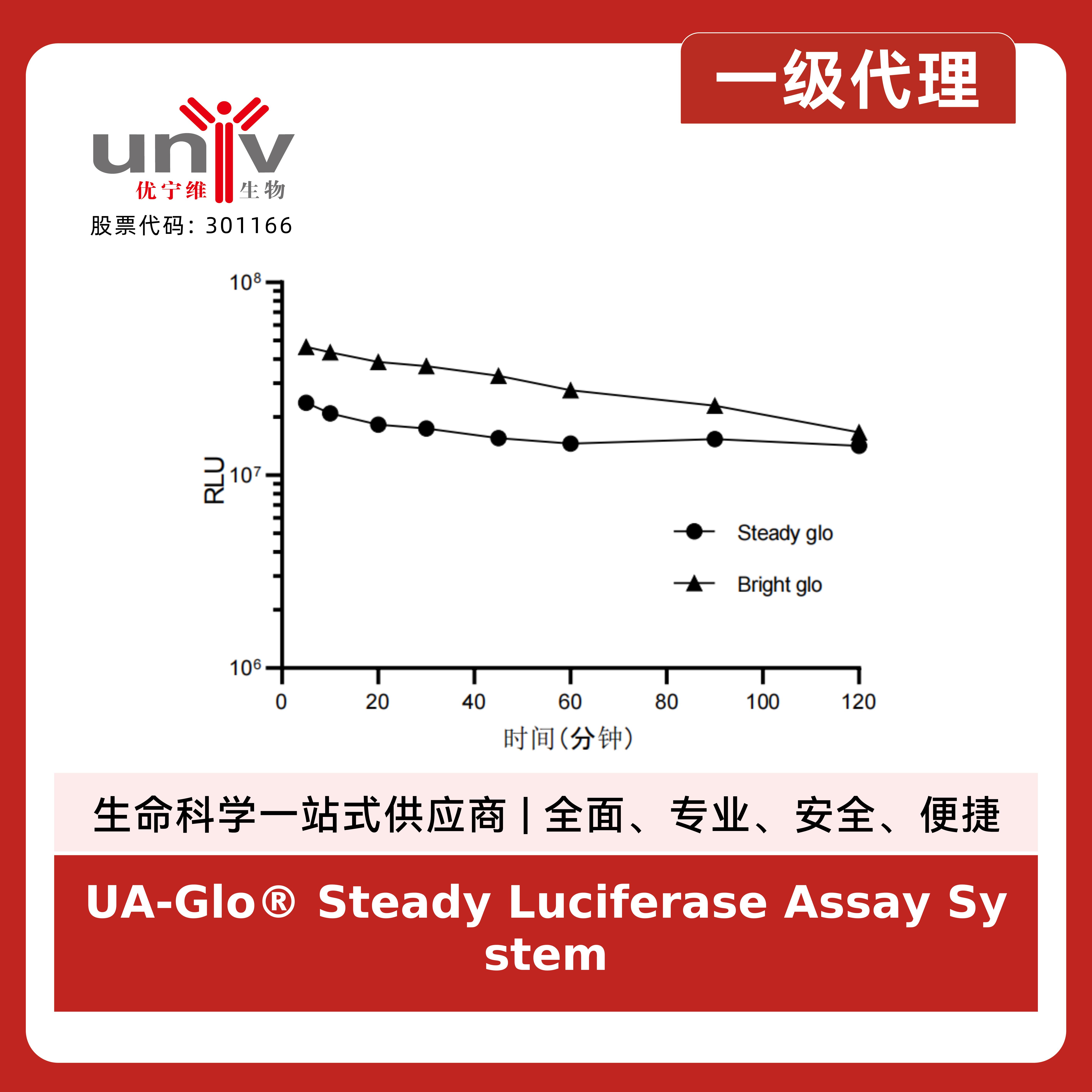 UA-Glo® Steady Luciferase Assay System产品图