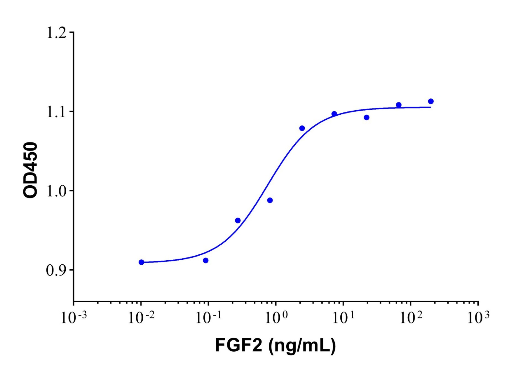 Recombinant Human FGF basic/FGF2/bFGF(155aa) Protein,62031-54-3,无动物源,无载体,生物活性,ActiBioPure™,高性能,PBS Only,≥95%(SDS-PAGE),阿拉丁产品图