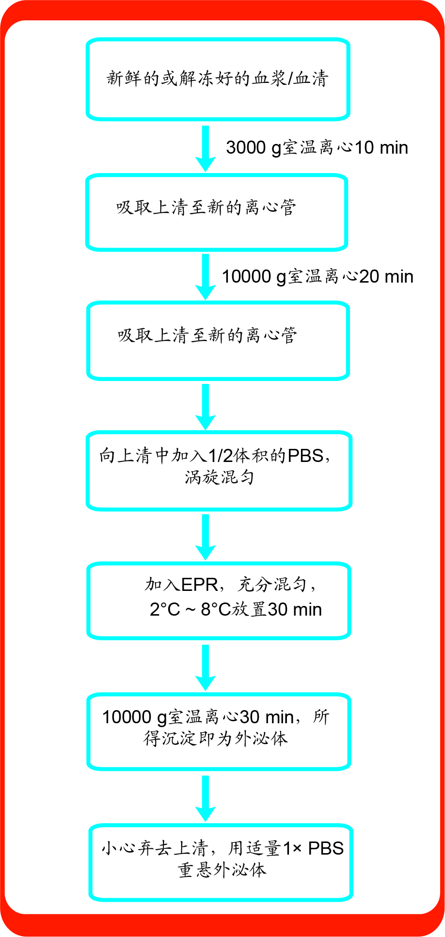 外泌体提取试剂盒实验操作流程