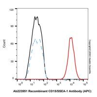 Recombinant CD15/SSEA-1 Antibody (APC),重组, ExactAb™, 已验证, 5 μL/test,阿拉丁