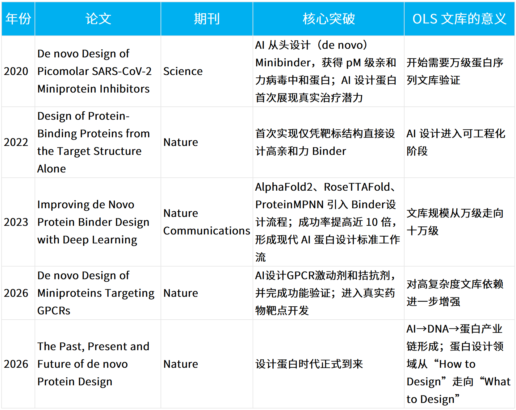 AI“编写”蛋白质的时代已来临！第一行代码要从DNA开始
