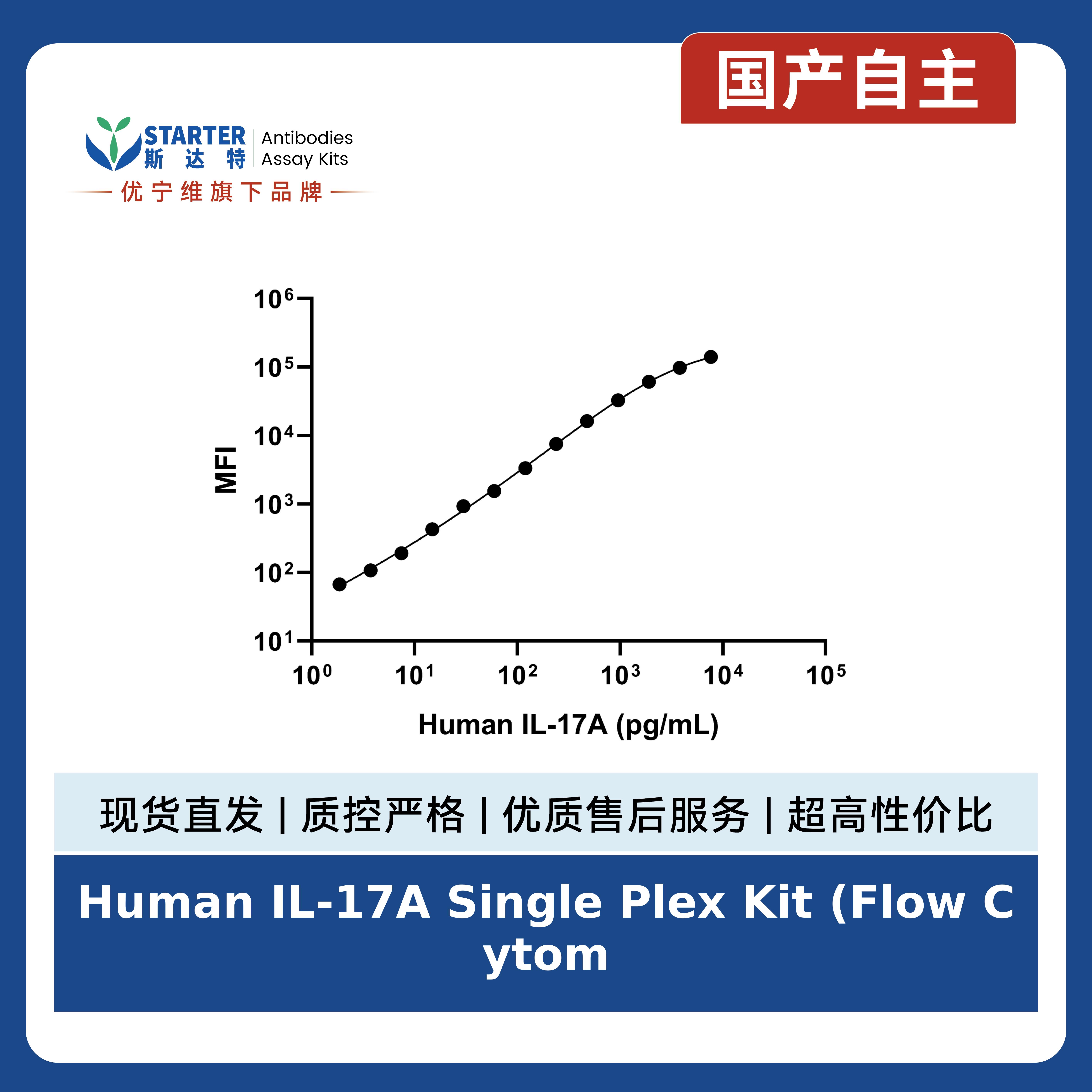 Human IL-17A Single Plex Kit (Flow Cytometry Bead Assay)产品图
