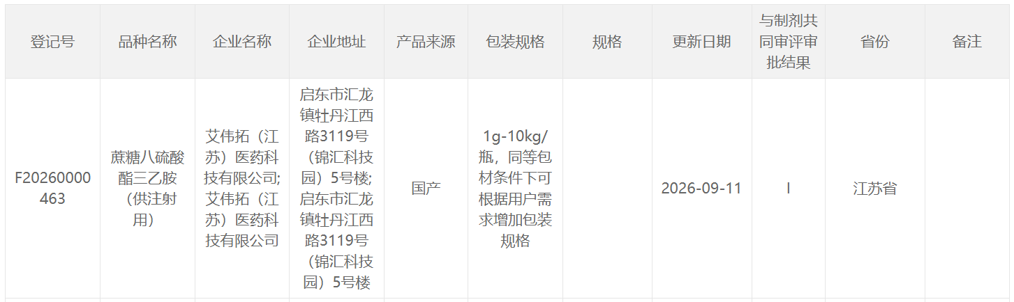喜讯｜艾伟拓TEA-SOS（供注射用）CDE登记号已公示