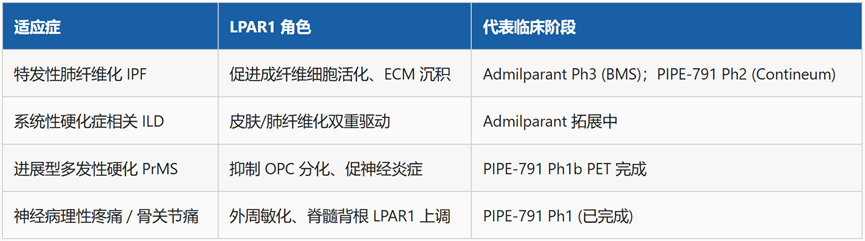LPAR1靶点与候选药物PIPE‑791的研发之路