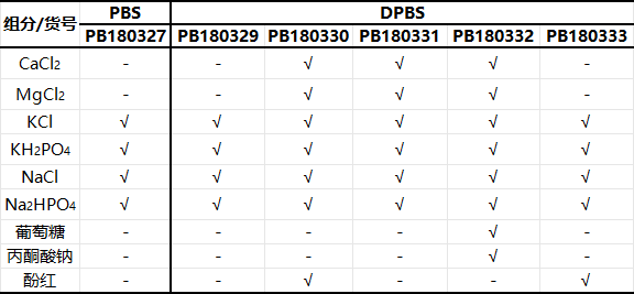 PBS、DPBS、HBSS、EBSS分不清？新手选平衡盐溶液避坑指南