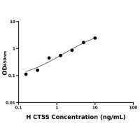 人组织蛋白酶S(CTSS)ELISA试剂盒