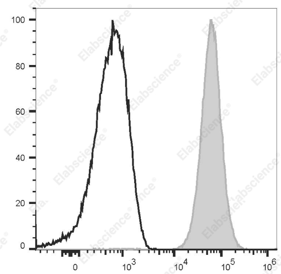 人 CD41 流式抗体：APC Anti-Human CD41 Antibody[7E3] 参数与实验图