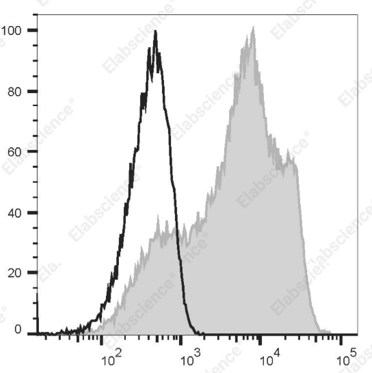人 CD55 流式抗体：PE Anti-Human CD55 Antibody[143-30] 参数与实验图