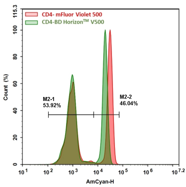 告别串色烦恼，mFluor Violet 500 琥珀酰亚胺酯—— 紫激光荧光标记实力派