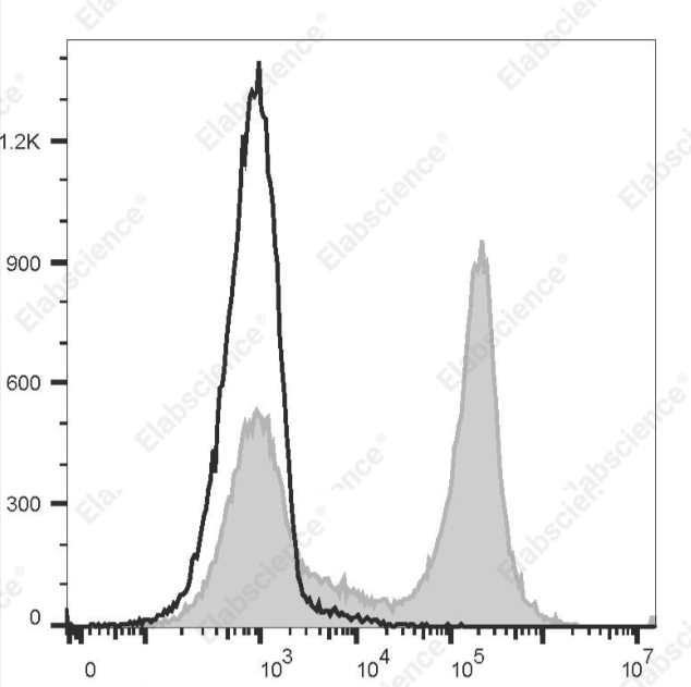 小鼠 Ig 轻链 κ 流式抗体：PE/Cyanine 7 Anti-Mouse Ig light chain κ Antibody[RMK-45]