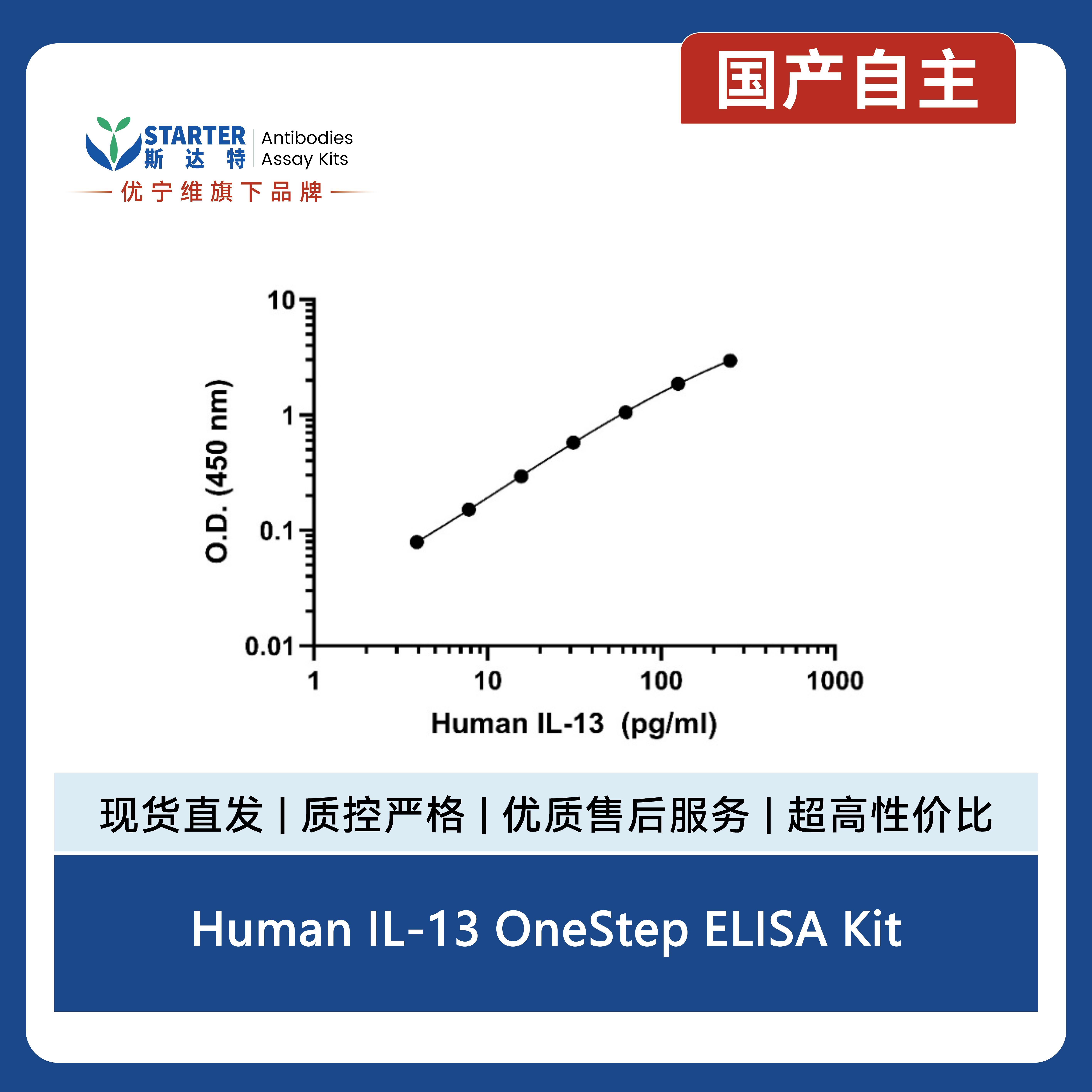 Human IL-13 OneStep ELISA Kit