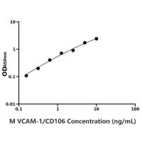 小鼠血管内皮细胞粘附分子1(VCAM-1/CD106)ELISA试剂盒