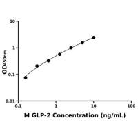 小鼠胰高血糖素样肽2(GLP-2)ELISA试剂盒