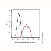 CD86 Rat mAb (Biotin),ExactAb™, 已验证, 0.5 mg/mL,阿拉丁