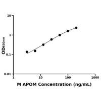 小鼠载脂蛋白M(APOM)ELISA试剂盒