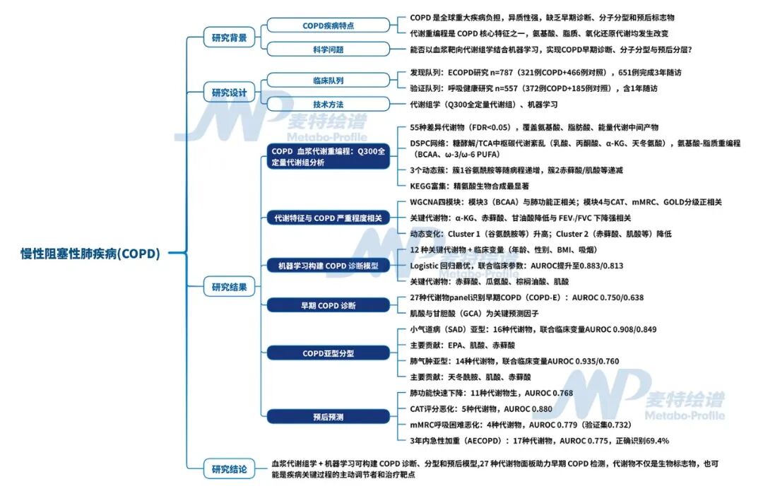 客户案例 | Q300全定量代谢组学赋能大队列研究：慢阻肺早诊、分型、预后全覆盖
