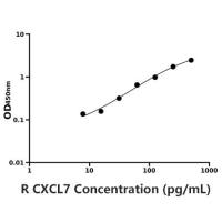 大鼠趋化因子 (C-X-C基序)ELISA试剂盒配体7( CXCL7)ELISA试剂盒