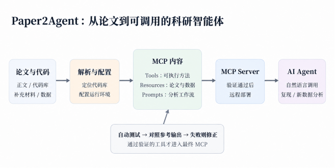 论文不用自己读了？Nature发布，AI 直接替你“用”论文