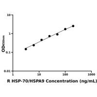 大鼠热休克蛋白70(HSP-70/HSPA9)ELISA试剂盒