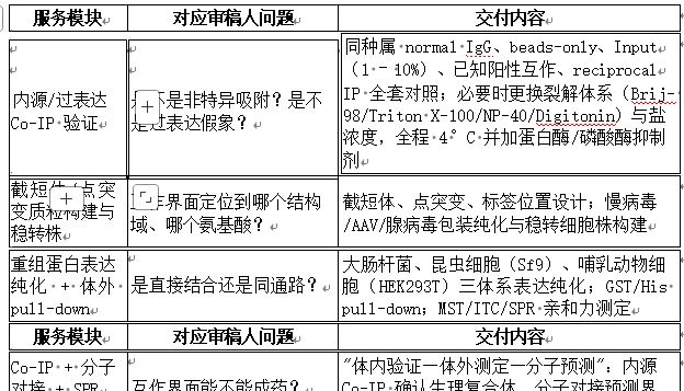 Co-IP：把“ 临床相关性”做成“机制闭环” 的关键一跃