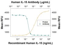Human IL-15 MAb (Clone 34593) (100 ug)
