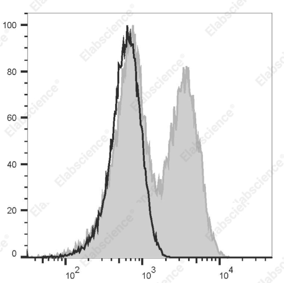 人T细胞SIRPγ流式检测，FITC标记抗人CD172g (SIRPγ) 抗体[LSB2.20]可关注