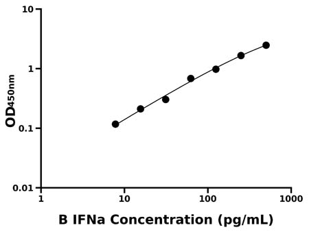 牛(IFNa)ELISA试剂盒