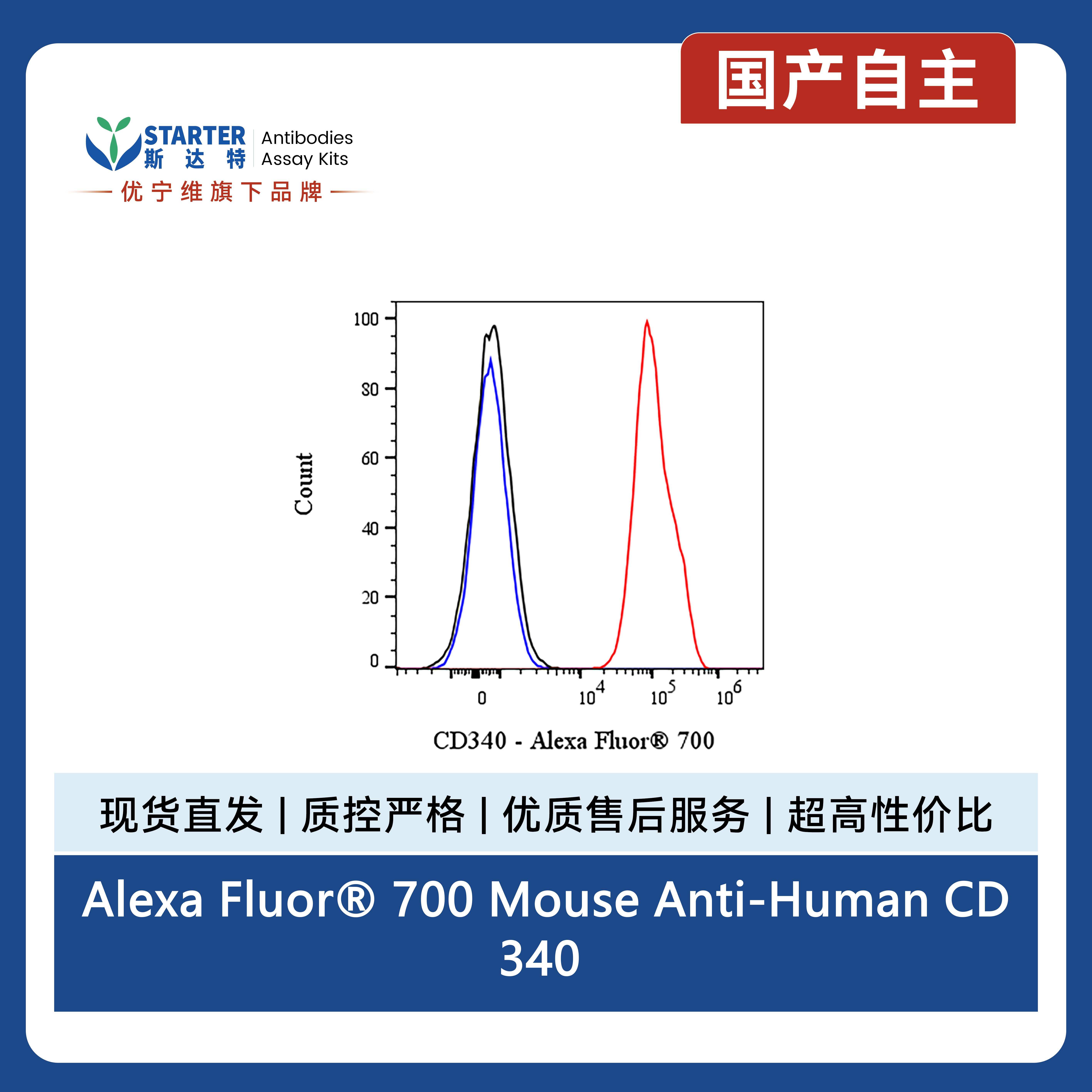 Alexa Fluor® 700 Mouse Anti-Human CD340 Antibody (S-3018)产品图