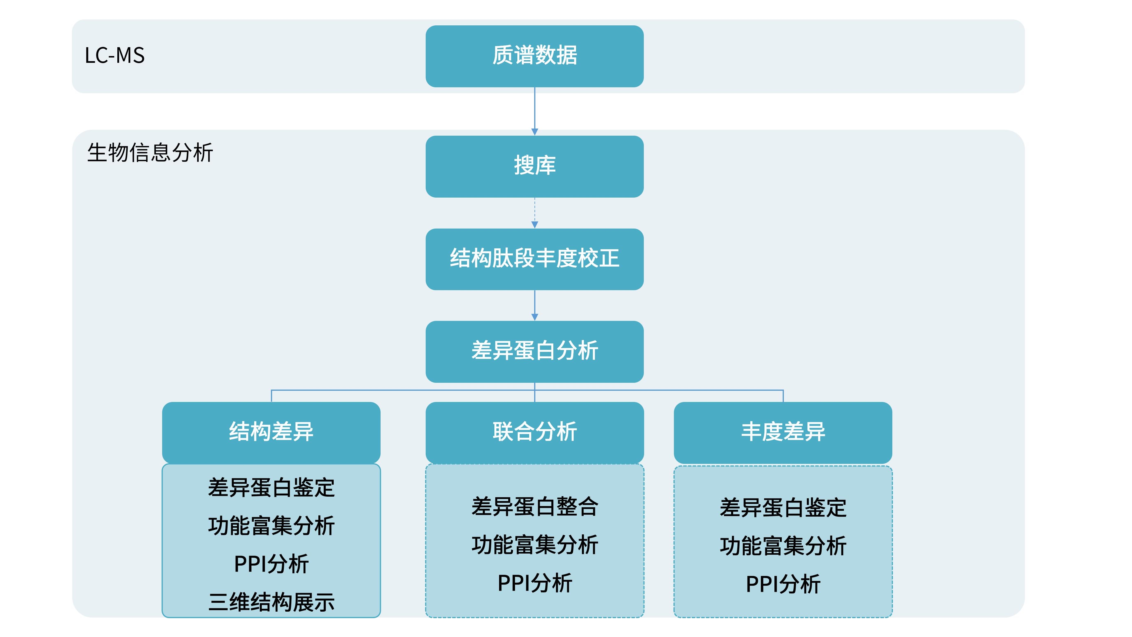 LiP-MS生信分析流程