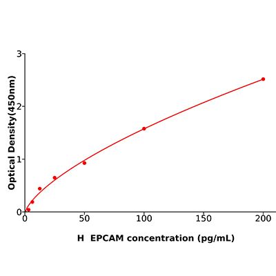 人上皮细胞黏附分子(EPCAM)ELISA试剂盒