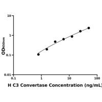 人补体C3转化酶(C3 Convertase)ELISA试剂盒