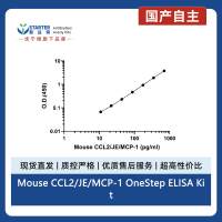 Mouse CCL2/JE/MCP-1 OneStep ELISA Kit