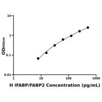 人肠脂肪酸结合蛋白(IFABP/FABP2)ELISA试剂盒