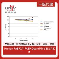 Human FABP2/I-FABP Quantikine ELISA Kit (1 Kit)