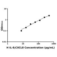 人白细胞介素8(IL-8;CXCL8)ELISA试剂盒