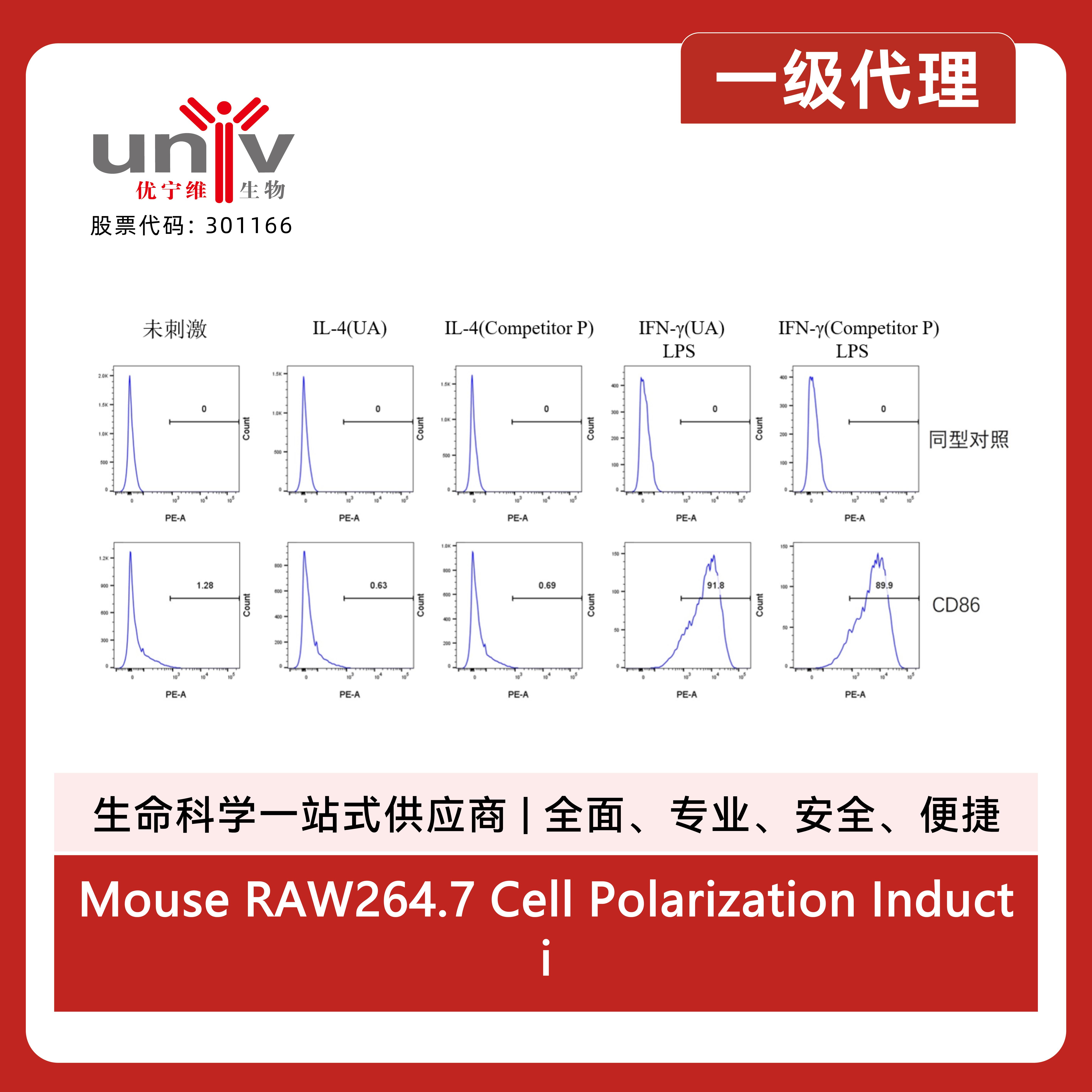 Mouse RAW264.7 Cell Polarization Induction Kit II产品图
